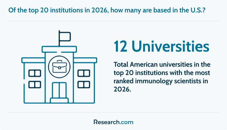 Total number of American universities in the 2026 global immunology scientists ranking
