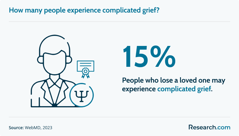 complicated grief&nbsp;