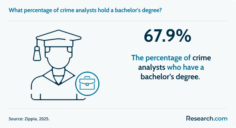 What percentage of crime analysts hold a bachelor's degree?