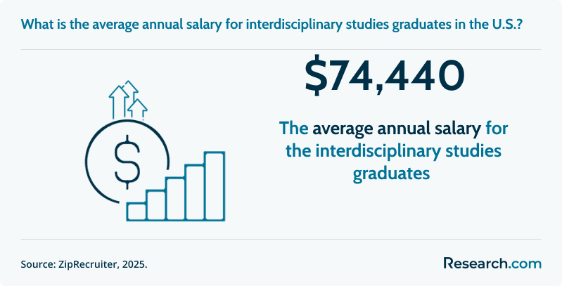 What is the average annual salary for interdisciplinary studies graduates in the U.S.?