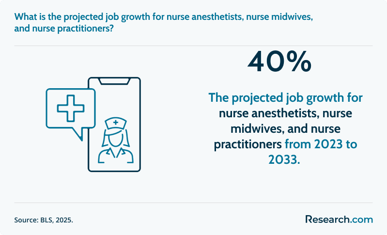 What is the projected job growth for nurse anesthetists, nurse midwives, and nurse practitioners?&nbsp;