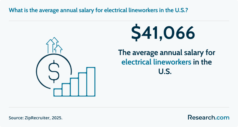 What is the average annual salary for electrical lineworkers in the U.S.?