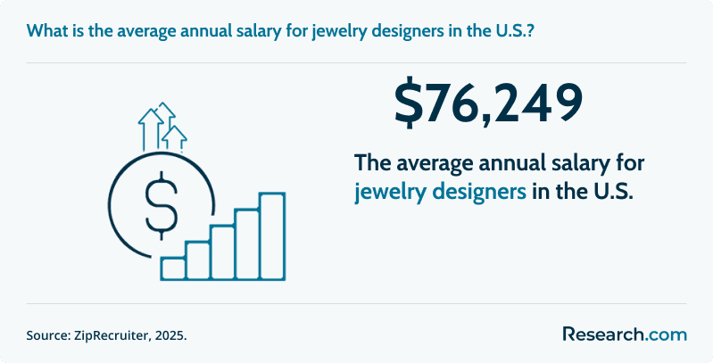 What is the average annual salary for jewelry designers in the U.S.?&nbsp;
