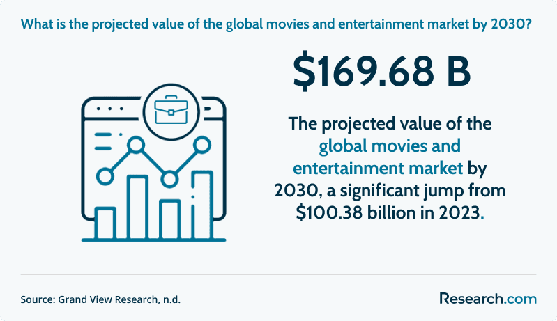 What is the projected value of the global movies and entertainment market by 2030?&nbsp;