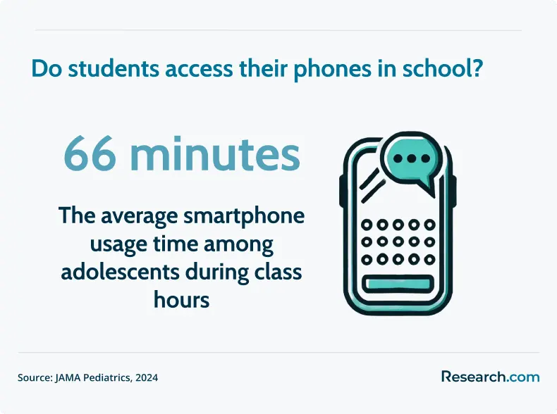 Average smartphone usage time among students