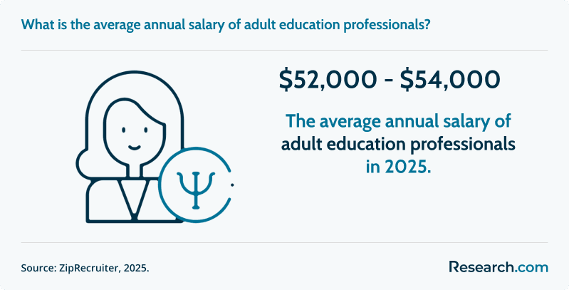 What is the average annual salary of adult education professionals?&nbsp;