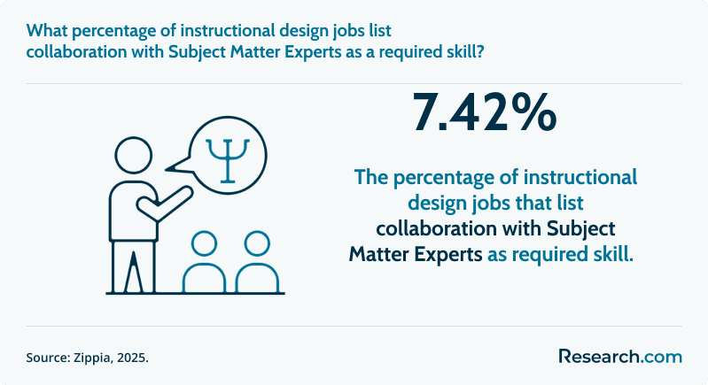 What percentage of instructional design jobs list collaboration with Subject Matter Experts as a required skill?