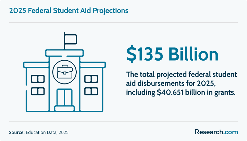 Total projected federal student aid for FY 2025: $135.0 billion, including $40.651 billion in grants.