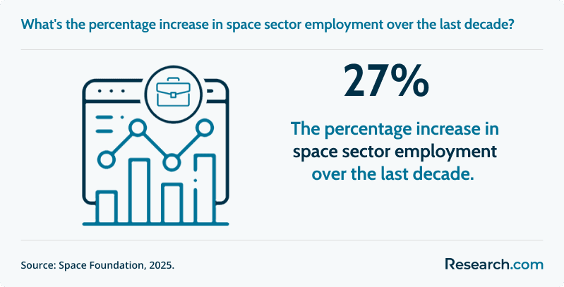 What's the percentage increase in space sector employment over the last decade?&nbsp;