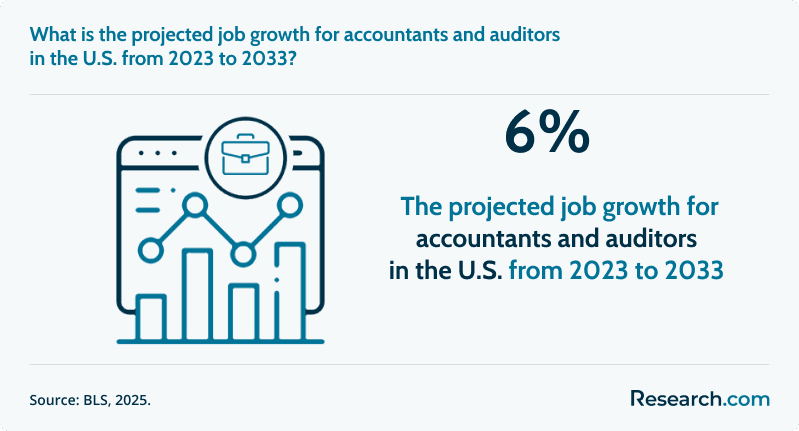What is the projected job growth for accountants and auditors in the U.S. from 2023 to 2033?&nbsp;