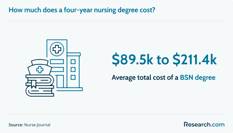 Cost of a four-year nursing degree