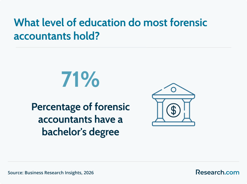 Forensic accountants with bachelor's degree