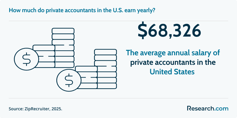 How much do private accountants in the U.S. earn yearly?&nbsp;