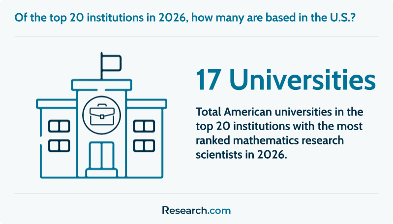 Share of U.S. in the top 20 institutions with the highest number of scholars in mathematics.&nbsp;