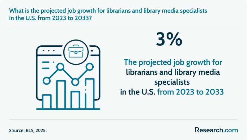 What is the projected job growth for librarians and library media specialists in the U.S. from 2023 to 2033?&nbsp;