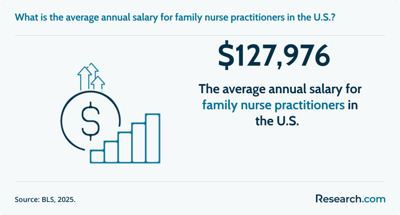 What is the average annual salary for family nurse practitioners in the U.S.?