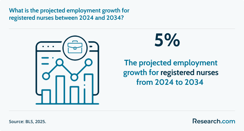 What is the projected employment growth for registered nurses between 2024 and 2034?