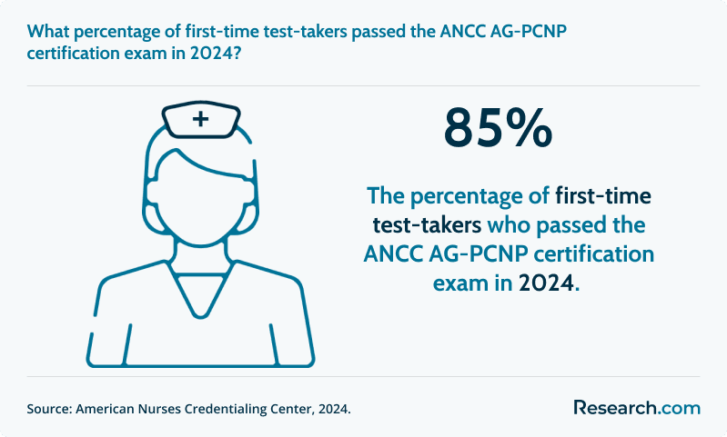 What percentage of first-time test-takers passed the ANCC AG-PCNP certification exam in 2024?