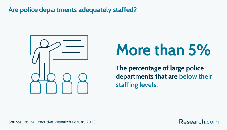Are police departments adequately staffed?