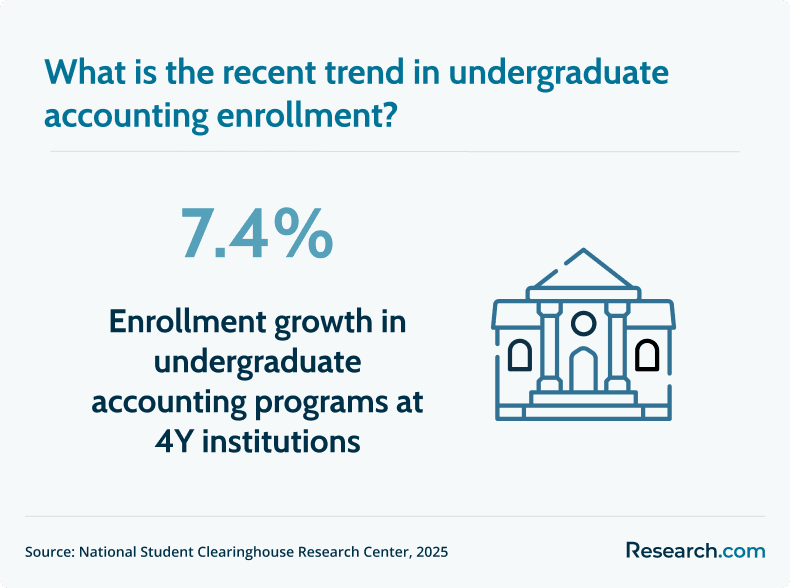 Enrollment growth in undergraduate accounting&nbsp;