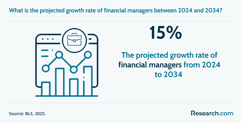 What is the projected growth rate of financial managers between 2024 and 2034?