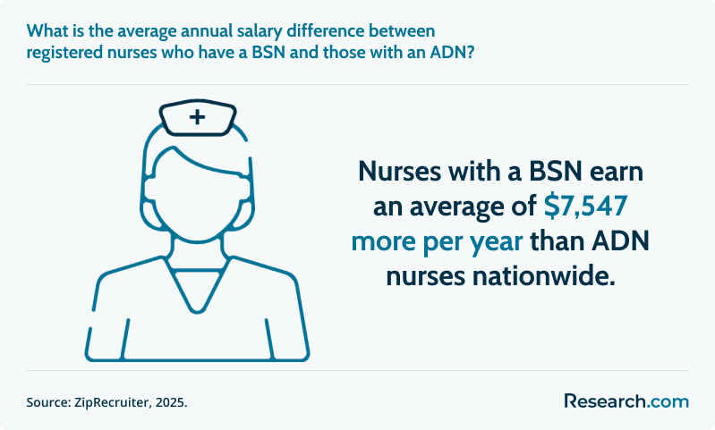 What is the average annual salary difference between RNs with a BSN and those with an ADN?