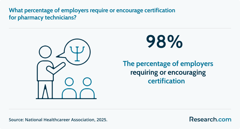 What percentage of employers require or encourage certification for pharmacy technicians?