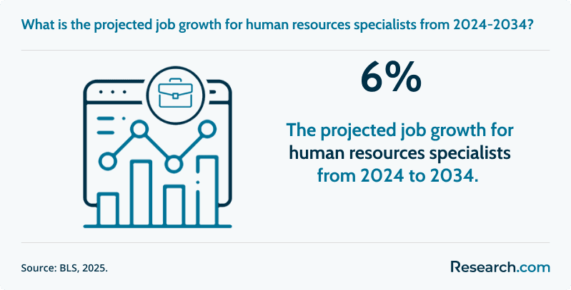 What is the projected job growth for human resources specialists from 2024-2034?