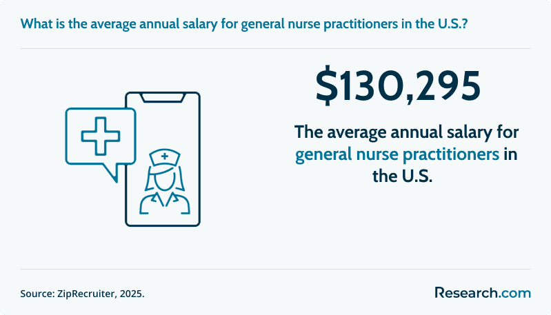 What is the average annual salary for general nurse practitioners in the U.S.?