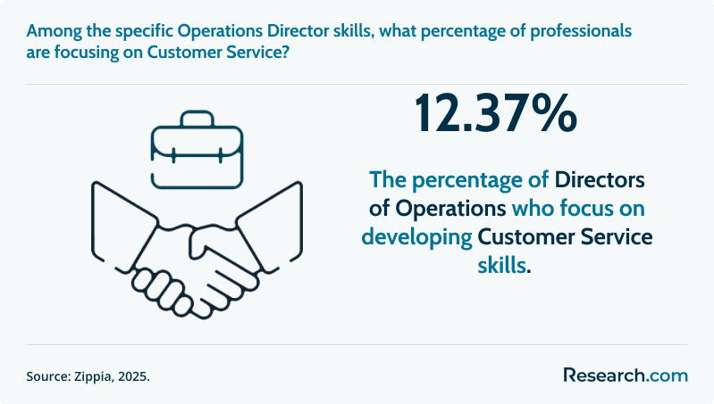 Among the specific Operations Director skills, what percentage of professionals are focusing on Customer Service?&nbsp;