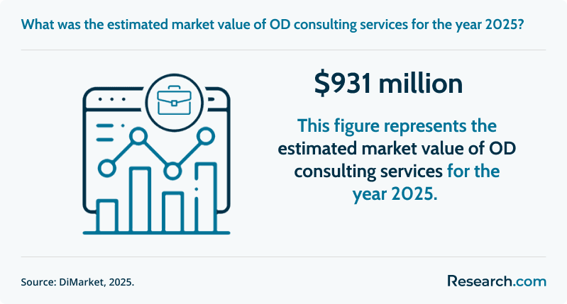 What was the estimated market value of OD consulting services for the year 2025?
