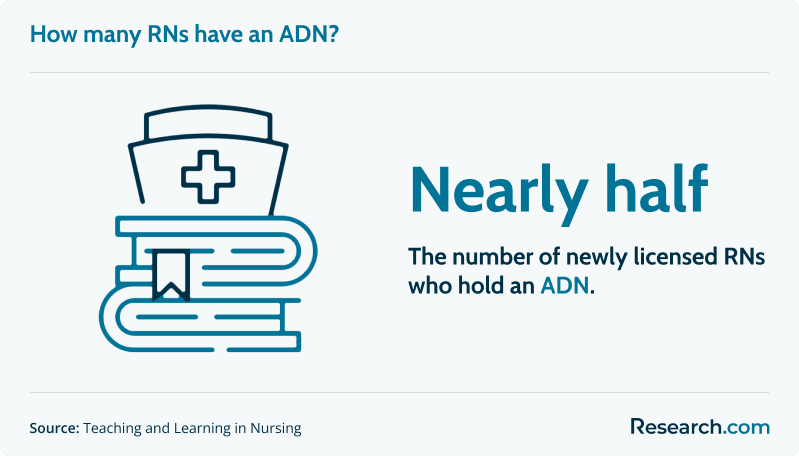 Share of RNs with ADN