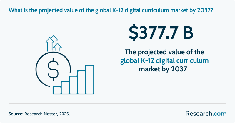 What is the projected value of the global K-12 digital curriculum market by 2037?