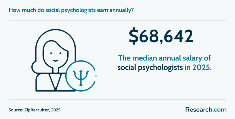 How much do social psychologists earn annually?&nbsp;