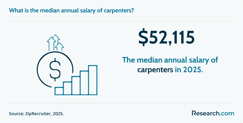 What is the median annual salary of carpenters?