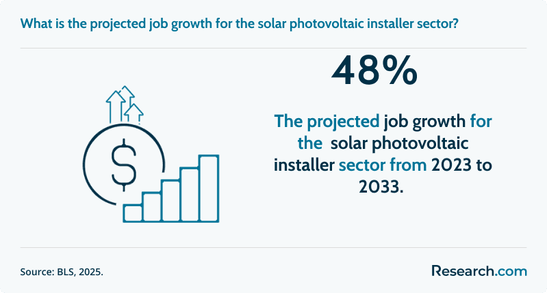 The projected job growth for the solar photovoltaic installer sector from 2023 to 2033 is 48%.