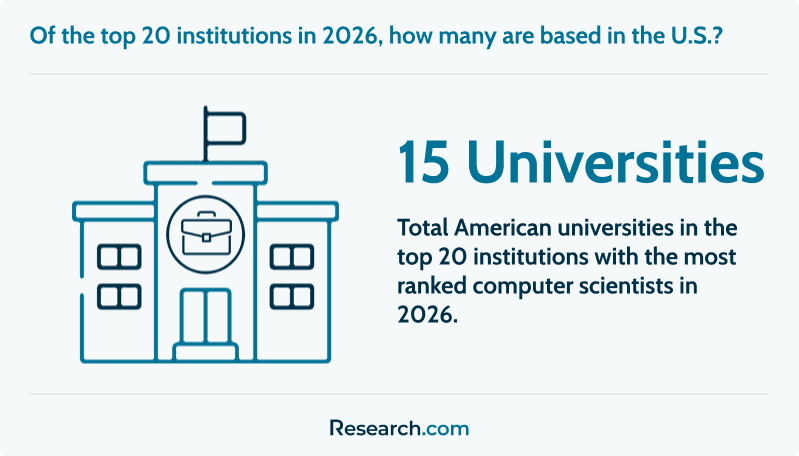 Total number of American universities in the 2026 global computer scientists ranking