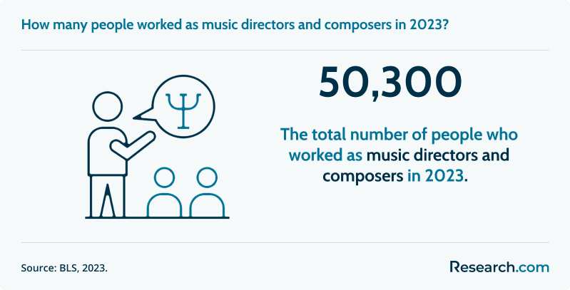 How many people worked as music directors and composers in 2023?