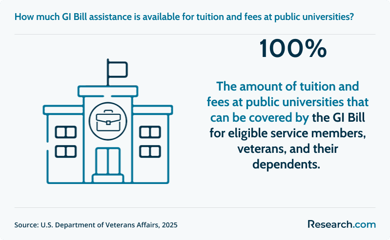 How much GI Bill assistance is available for tuition and fees at public universities?&nbsp;