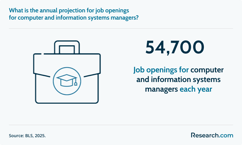 What is the annual projection for job openings for computer and information systems managers?