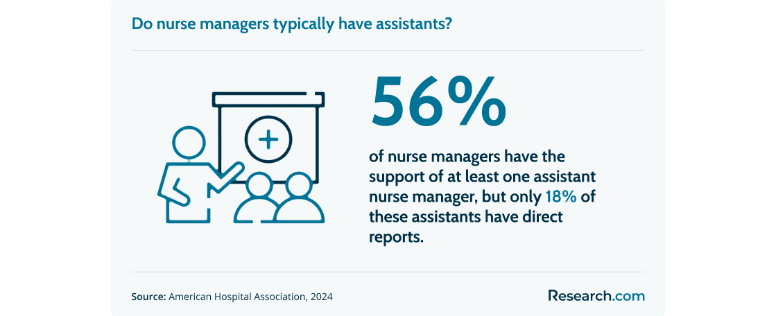 Do nurse managers typically have assistants?