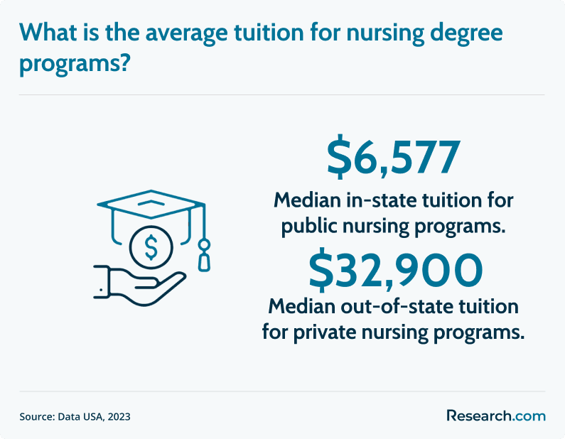 Average tuition for nursing degree programs