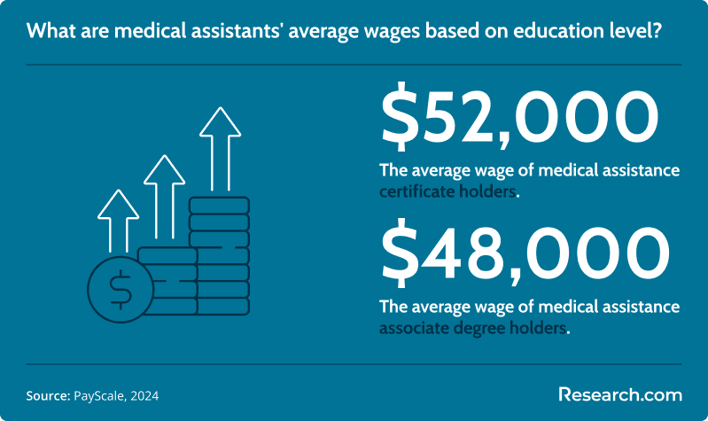 $52,000 - average wage of medical assistance certificate holders; $48,000 - average wage of medical assistance associate degree holders