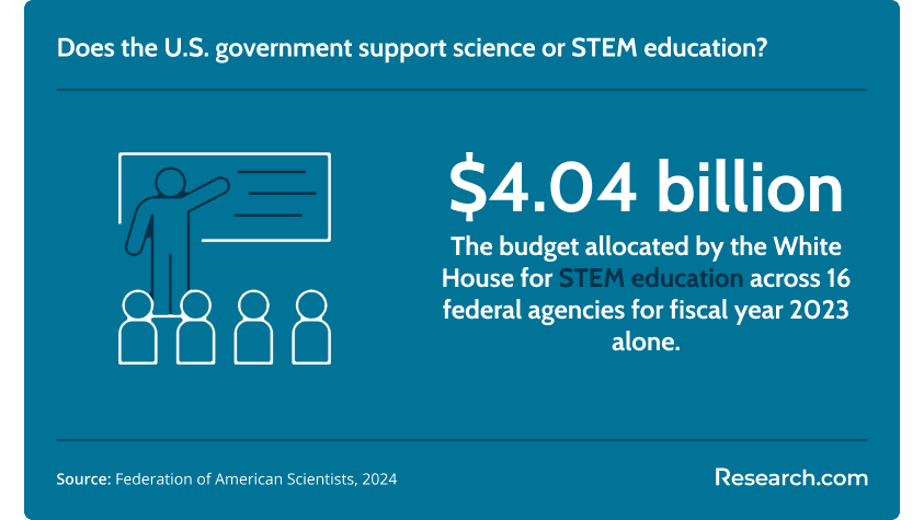 Does the U.S. government support STEM education?