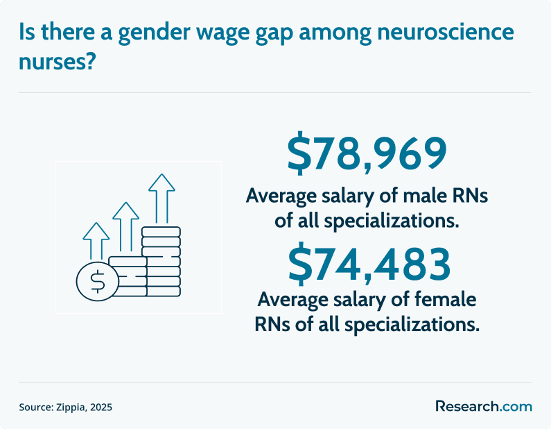 Gender wage gap among neuroscience nurses