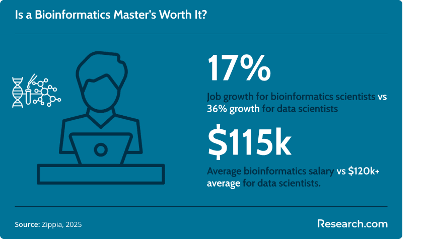 The career growth (17% vs 36%) and salaries ($115k vs $120k+) between bioinformatics and data science.