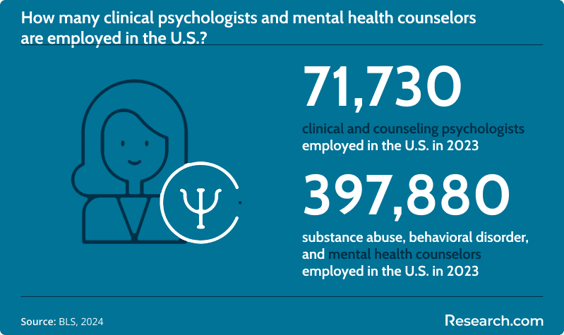 Clinical Psychologist and Mental Health Counselor Employment