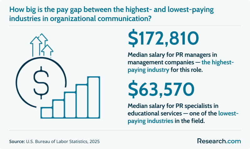 Comparison showing PR managers in management companies' earnings