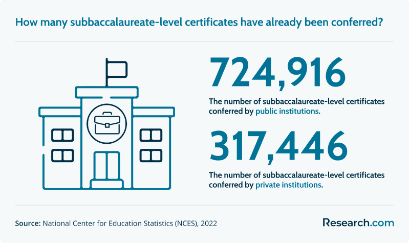 724,916 - number of subbaccalaureate-level certificates conferred by public institutions; 317,446 - number of&nbsp;subbaccalaureate-level certificates conferred by private institutions