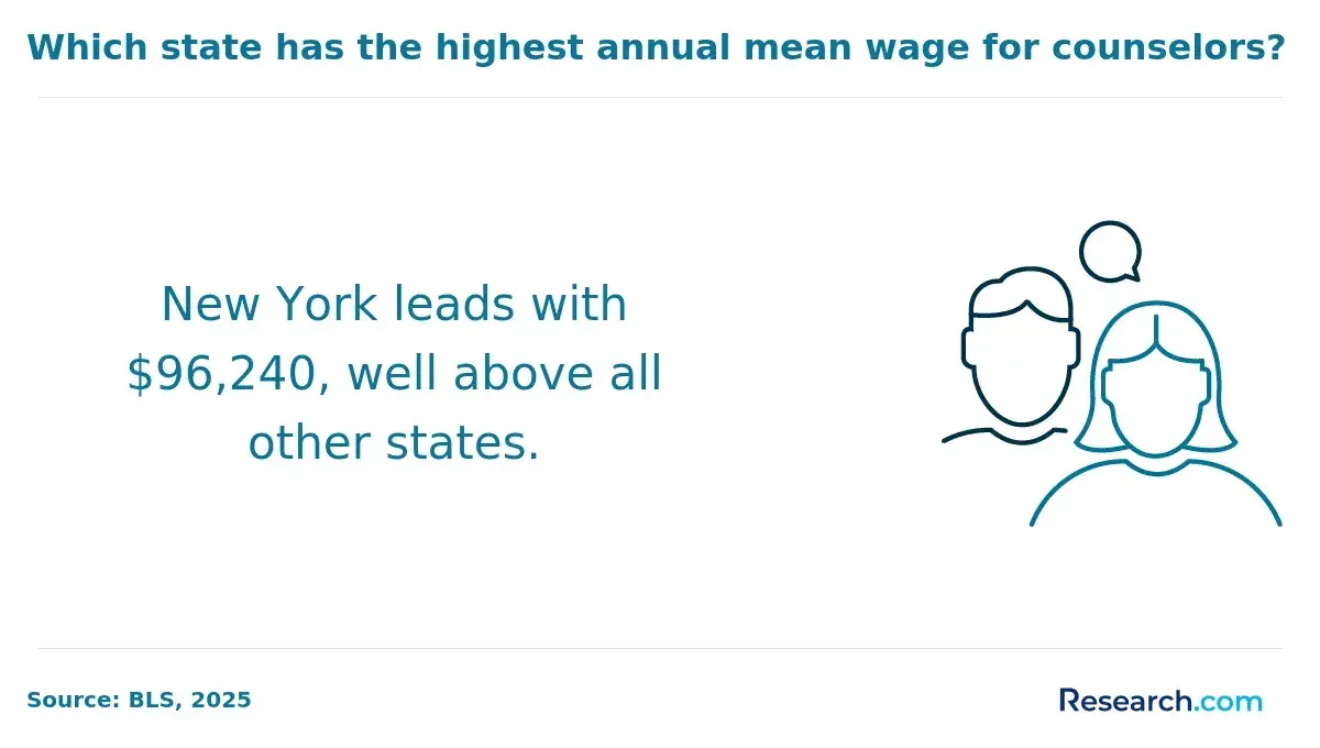 Top State for BCBA Pay